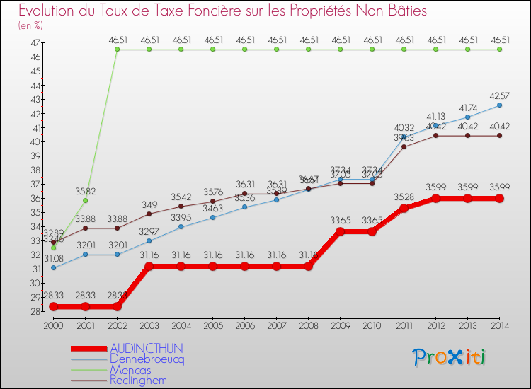 Evolution du taux de la taxe foncière sur les immeubles et terrains non batis pour AUDINCTHUN et les communes proches de 2000 à 2014 Comparaison des taux de la taxe foncière sur les immeubles et terrains non batis pour AUDINCTHUN et les communes voisines de 2000 à 2014