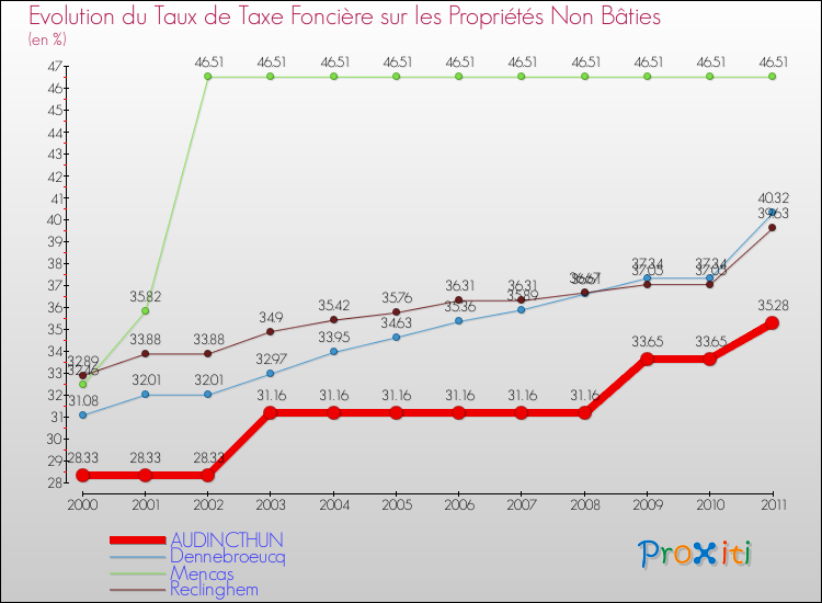 Evolution du taux de la taxe foncière sur les immeubles et terrains non batis pour AUDINCTHUN et les communes proches Comparaison des taux de la taxe foncière sur les immeubles et terrains non batis pour AUDINCTHUN et les communes voisines