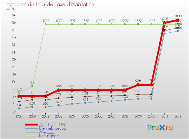 Evolution du taux de la taxe d'habitation pour AUDINCTHUN et les communes proches Comparaison des taux de la taxe d'habitation pour AUDINCTHUN et les communes voisines