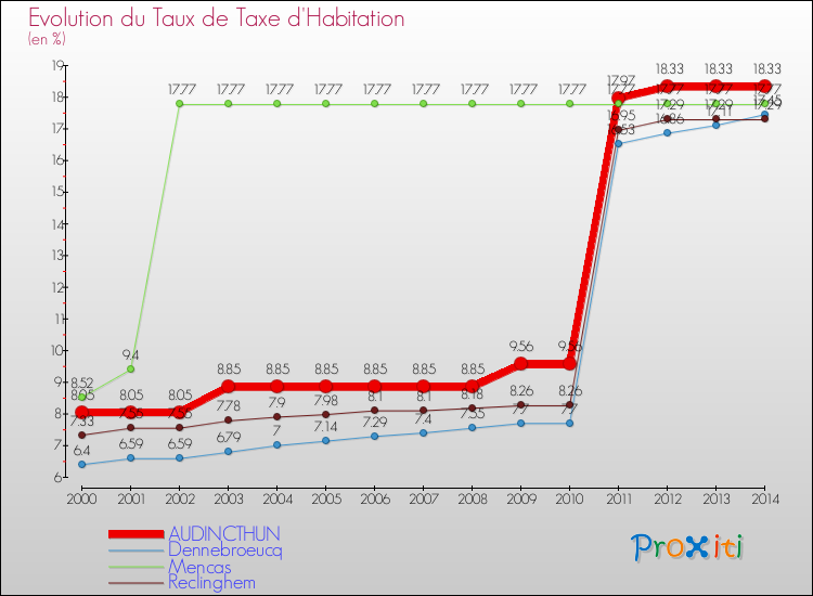 Evolution du taux de la taxe d'habitation pour AUDINCTHUN et les communes proches de 2000 à 2014 Comparaison des taux de la taxe d'habitation pour AUDINCTHUN et les communes voisines de 2000 à 2014