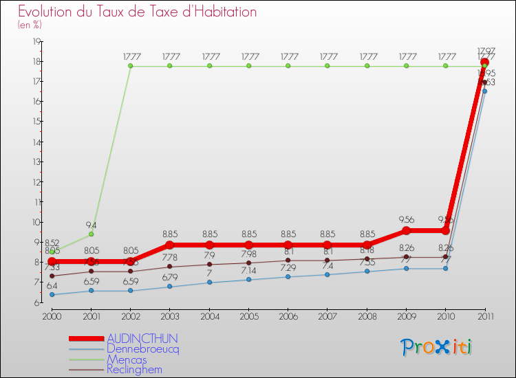 Evolution du taux de la taxe d'habitation pour AUDINCTHUN et les communes proches Comparaison des taux de la taxe d'habitation pour AUDINCTHUN et les communes voisines