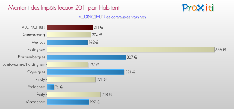 Montant des impôts locaux par Habitant pour AUDINCTHUN et les communes proches Comparaison des impôts locaux par habitant pour AUDINCTHUN et les communes voisines