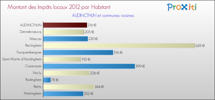 Montant des impôts locaux par Habitant pour AUDINCTHUN et les communes proches Comparaison des impôts locaux par habitant pour AUDINCTHUN et les communes voisines