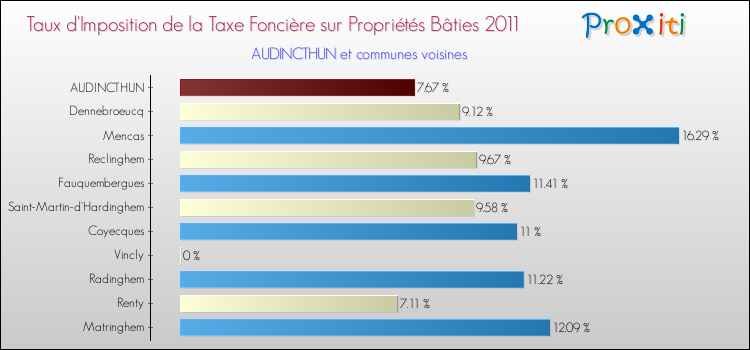Taux d'imposition de la taxe foncière sur le bati 2011 pour AUDINCTHUN et les communes proches Comparaison des taux d'imposition de la taxe foncière sur le bati 2011 pour AUDINCTHUN et les communes voisines