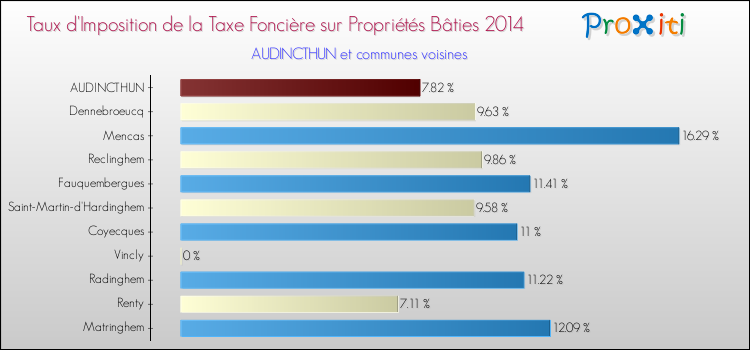 Taux d'imposition de la taxe foncière sur le bati 2014 pour AUDINCTHUN et les communes proches Comparaison des taux d'imposition de la taxe foncière sur le bati 2014 pour AUDINCTHUN et les communes voisines