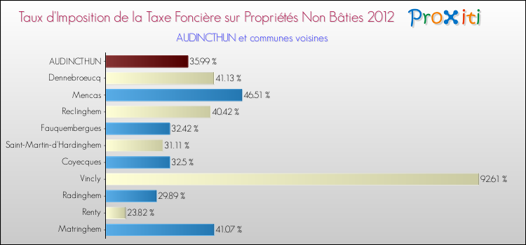 Taux d'imposition de la taxe foncière sur les immeubles et terrains non batis 2012 pour AUDINCTHUN et les communes proches Comparaison des taux d'imposition de la taxe foncière sur les immeubles et terrains non batis 2012 pour AUDINCTHUN et les communes voisines
