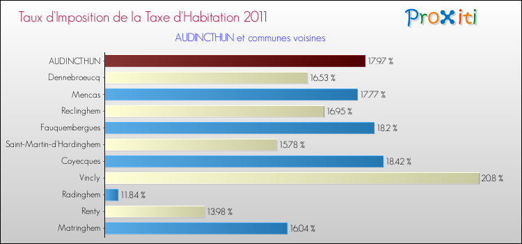 Taux d'imposition de la taxe d'habitation 2011 pour AUDINCTHUN et les communes proches Comparaison des taux d'imposition de la taxe d'habitation 2011 pour AUDINCTHUN et les communes voisines