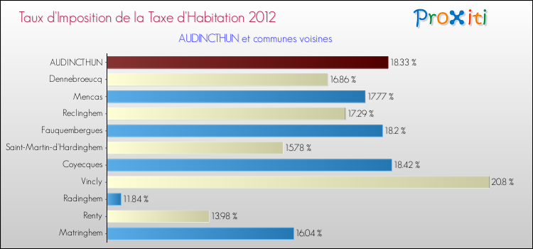 Taux d'imposition de la taxe d'habitation 2012 pour AUDINCTHUN et les communes proches Comparaison des taux d'imposition de la taxe d'habitation 2012 pour AUDINCTHUN et les communes voisines