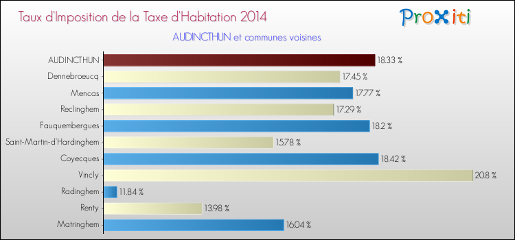 Taux d'imposition de la taxe d'habitation 2014 pour AUDINCTHUN et les communes proches Comparaison des taux d'imposition de la taxe d'habitation 2014 pour AUDINCTHUN et les communes voisines