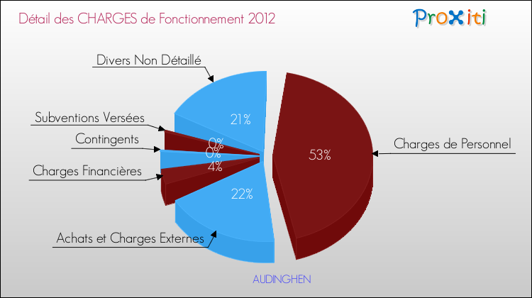 Décomposition des Charges de Fonctionnement 2012 de la commune de AUDINGHEN Charges de Fonctionnement 2012 pour la commune de AUDINGHEN