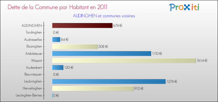 Dette par habitant de la commune en 2011 pour AUDINGHEN et les communes proches Comparaison de la dette par habitant de la commune en 2011 pour AUDINGHEN et les communes voisines