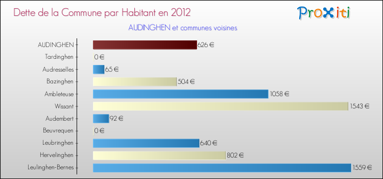 Dette par habitant de la commune en 2012 pour AUDINGHEN et les communes proches Comparaison de la dette par habitant de la commune en 2012 pour AUDINGHEN et les communes voisines