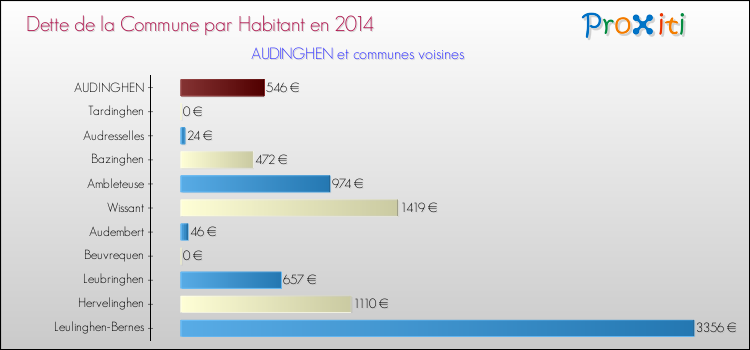 Dette par habitant de la commune en 2014 pour AUDINGHEN et les communes proches Comparaison de la dette par habitant de la commune en 2014 pour AUDINGHEN et les communes voisines