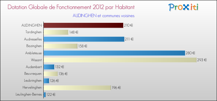 Montant des dotations globales de fonctionnement DGF par Habitant pour AUDINGHEN et les communes proches Comparaison des des dotations globales de fonctionnement DGF par habitant pour AUDINGHEN et les communes voisines