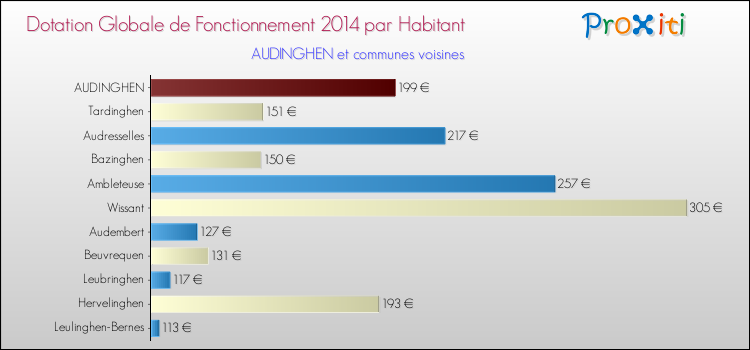 Montant des dotations globales de fonctionnement DGF par Habitant pour AUDINGHEN et les communes proches en 2014. Comparaison des des dotations globales de fonctionnement DGF par habitant pour AUDINGHEN et les communes voisines en 2014.