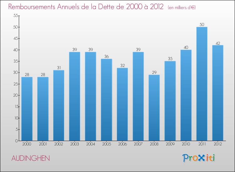 Evolution de l'annuité de la dette pour la commune de AUDINGHEN de 2000 à 2012 Annuités de la dette pour AUDINGHEN de 2000 à 2012