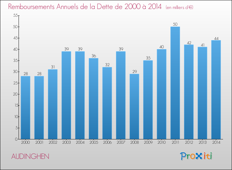 Evolution de l'annuité de la dette pour la commune de AUDINGHEN de 2000 à 2014 Annuités de la dette pour AUDINGHEN de 2000 à 2014