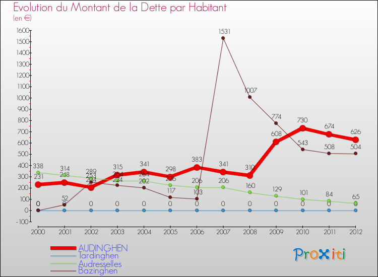 Evolution de la dette par habitant pour la commune de AUDINGHEN et les communes proches de 2000 à 2012 Comparaison de la dette par habitant pour AUDINGHEN et les communes voisines de 2000 à 2012
