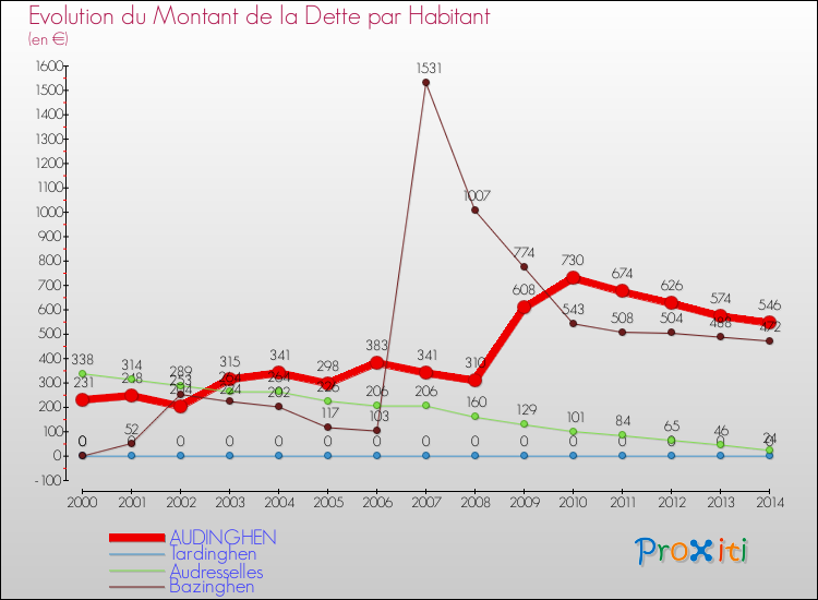 Evolution de la dette par habitant pour la commune de AUDINGHEN et les communes proches de 2000 à 2014 Comparaison de la dette par habitant pour AUDINGHEN et les communes voisines de 2000 à 2014