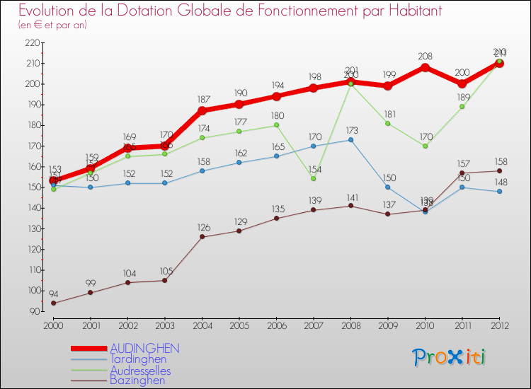 Evolution et montant de la dotation globale de fonctionnement par Habitant pour AUDINGHEN et les communes proches Comparaison des dotations globales de fonctionnement par habitant pour AUDINGHEN et les communes voisines