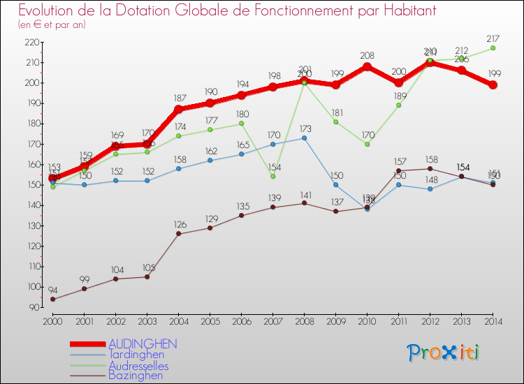 Evolution et montant de la dotation globale de fonctionnement par Habitant pour AUDINGHEN et les communes proches de 2000 à 2014. Comparaison des dotations globales de fonctionnement par habitant pour AUDINGHEN et les communes voisines de 2000 à 2014.