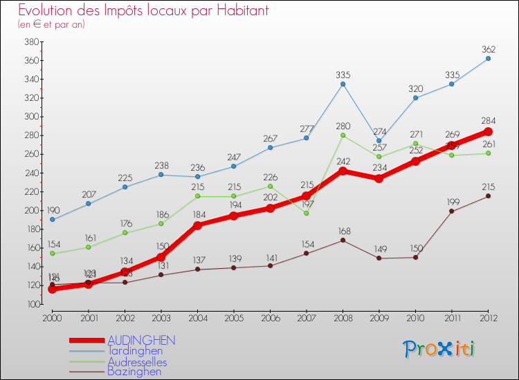 Evolution et montant des impôts locaux par Habitant pour AUDINGHEN et les communes proches Comparaison des impôts locaux par habitant pour AUDINGHEN et les communes voisines