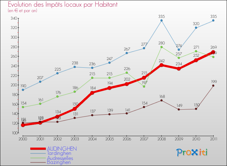 Evolution et montant des impôts locaux par Habitant pour AUDINGHEN et les communes proches Comparaison des impôts locaux par habitant pour AUDINGHEN et les communes voisines