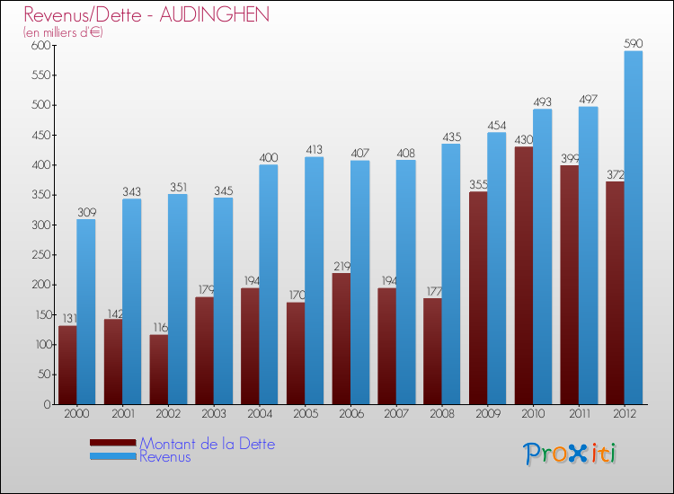 Evolution comparée de la dette et des revenus pour la commune de AUDINGHEN de 2000 à 2012 Comparaison de la dette et des revenus pour AUDINGHEN de 2000 à 2012