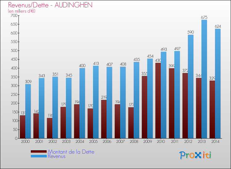 Evolution comparée de la dette et des revenus pour la commune de AUDINGHEN de 2000 à 2014 Comparaison de la dette et des revenus pour AUDINGHEN de 2000 à 2014