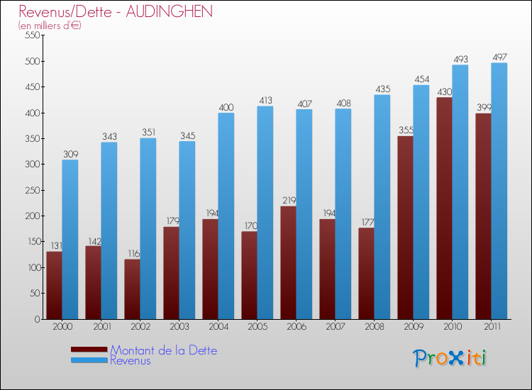 Evolution comparée de la dette et des revenus pour la commune de AUDINGHEN de 2000 à 2011 Comparaison de la dette et des revenus pour AUDINGHEN de 2000 à 2011