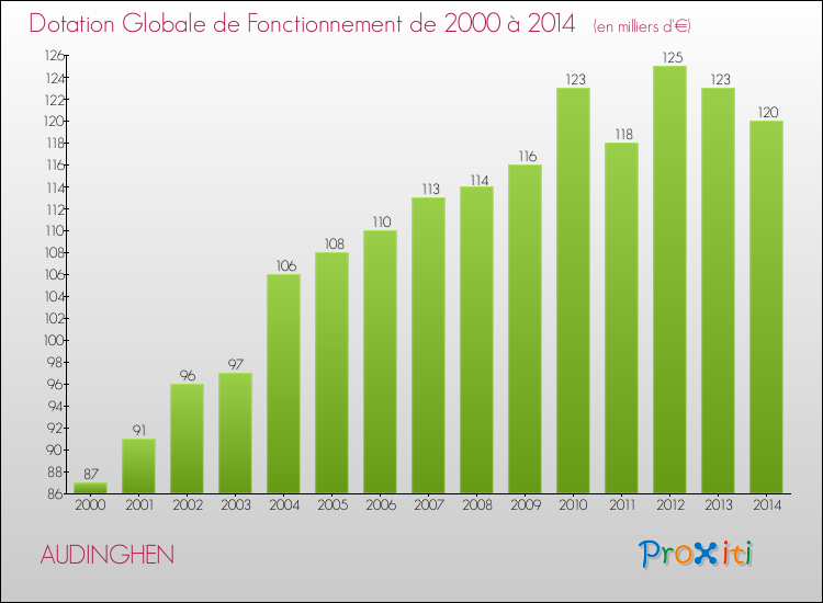 Evolution du montant de la Dotation Globale de Fonctionnement pour la commune de AUDINGHEN de 2000 à 2014 Evolution du montant de la Dotation Globale de Fonctionnement pour AUDINGHEN de 2000 à 2014