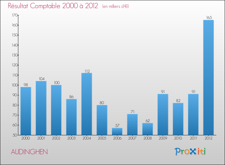 Evolution du résultat comptable pour la commune de AUDINGHEN de 2000 à 2012 Evolution du résultat comptable pour AUDINGHEN de 2000 à 2012