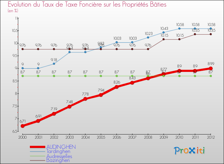 Evolution du taux de la taxe foncière sur le bati pour AUDINGHEN et les communes proches de 2000 à 2012 Comparaison des taux de taxe foncière sur le bati pour AUDINGHEN et les communes voisines de 2000 à 2012