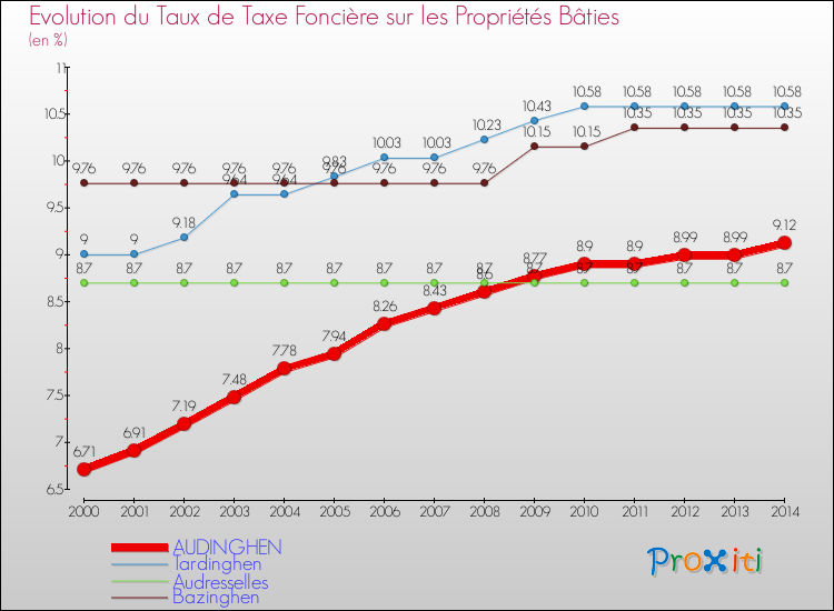 Evolution du taux de la taxe foncière sur le bati pour AUDINGHEN et les communes proches de 2000 à 2014 Comparaison des taux de taxe foncière sur le bati pour AUDINGHEN et les communes voisines de 2000 à 2014