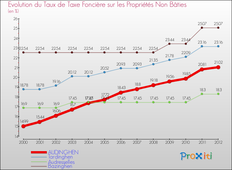Evolution du taux de la taxe foncière sur les immeubles et terrains non batis pour AUDINGHEN et les communes proches de 2000 à 2012 Comparaison des taux de la taxe foncière sur les immeubles et terrains non batis pour AUDINGHEN et les communes voisines de 2000 à 2012
