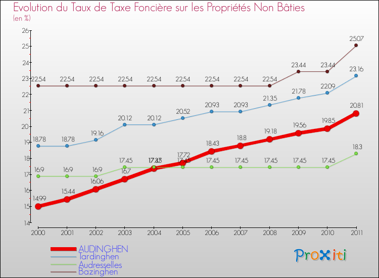 Evolution du taux de la taxe foncière sur les immeubles et terrains non batis pour AUDINGHEN et les communes proches Comparaison des taux de la taxe foncière sur les immeubles et terrains non batis pour AUDINGHEN et les communes voisines