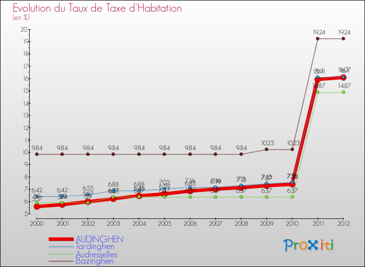 Evolution du taux de la taxe d'habitation pour AUDINGHEN et les communes proches Comparaison des taux de la taxe d'habitation pour AUDINGHEN et les communes voisines