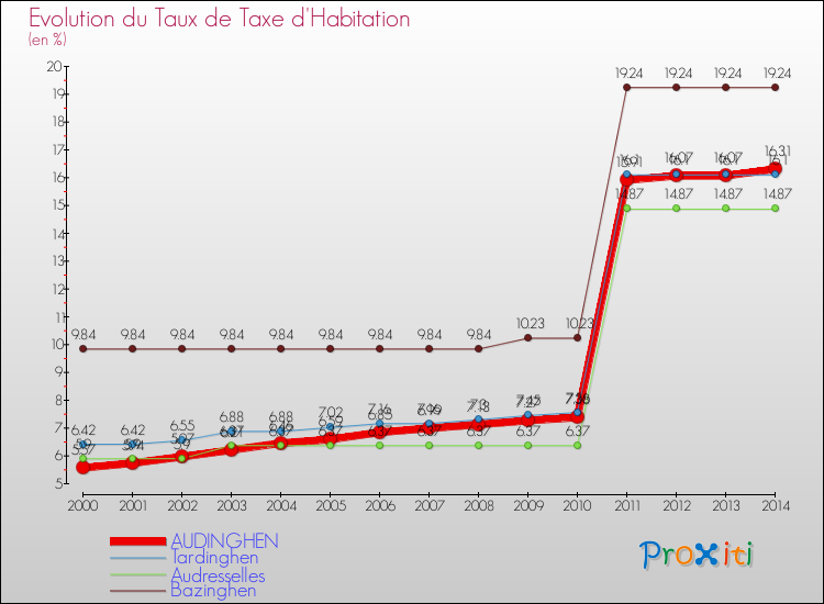 Evolution du taux de la taxe d'habitation pour AUDINGHEN et les communes proches de 2000 à 2014 Comparaison des taux de la taxe d'habitation pour AUDINGHEN et les communes voisines de 2000 à 2014