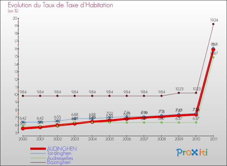 Evolution du taux de la taxe d'habitation pour AUDINGHEN et les communes proches Comparaison des taux de la taxe d'habitation pour AUDINGHEN et les communes voisines