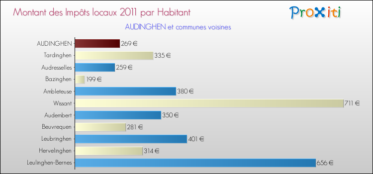 Montant des impôts locaux par Habitant pour AUDINGHEN et les communes proches Comparaison des impôts locaux par habitant pour AUDINGHEN et les communes voisines