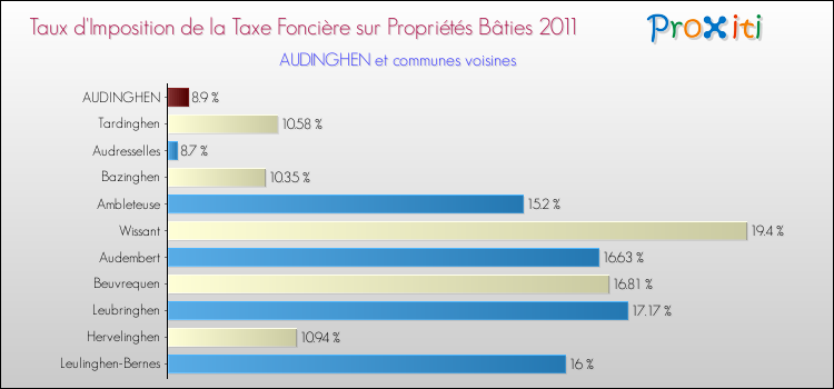 Taux d'imposition de la taxe foncière sur le bati 2011 pour AUDINGHEN et les communes proches Comparaison des taux d'imposition de la taxe foncière sur le bati 2011 pour AUDINGHEN et les communes voisines