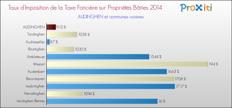 Taux d'imposition de la taxe foncière sur le bati 2014 pour AUDINGHEN et les communes proches Comparaison des taux d'imposition de la taxe foncière sur le bati 2014 pour AUDINGHEN et les communes voisines