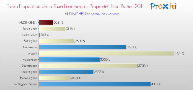 Taux d'imposition de la taxe foncière sur les immeubles et terrains non batis 2011 pour AUDINGHEN et les communes proches Comparaison des taux d'imposition de la taxe foncière sur les immeubles et terrains non batis 2011 pour AUDINGHEN et les communes voisines