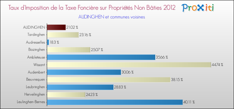 Taux d'imposition de la taxe foncière sur les immeubles et terrains non batis 2012 pour AUDINGHEN et les communes proches Comparaison des taux d'imposition de la taxe foncière sur les immeubles et terrains non batis 2012 pour AUDINGHEN et les communes voisines