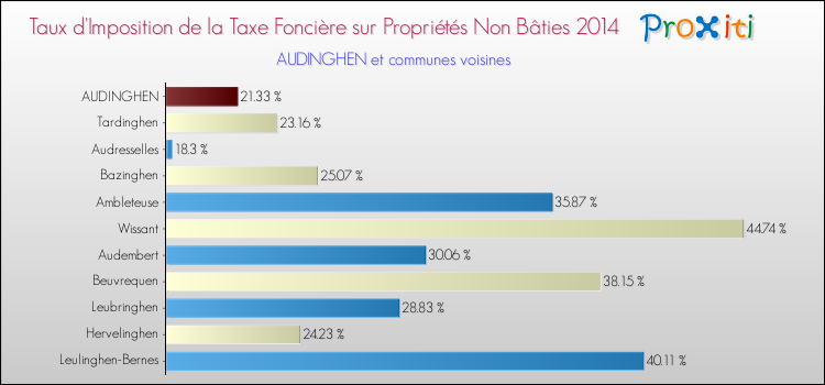 Taux d'imposition de la taxe foncière sur les immeubles et terrains non batis 2014 pour AUDINGHEN et les communes proches Comparaison des taux d'imposition de la taxe foncière sur les immeubles et terrains non batis 2014 pour AUDINGHEN et les communes voisines