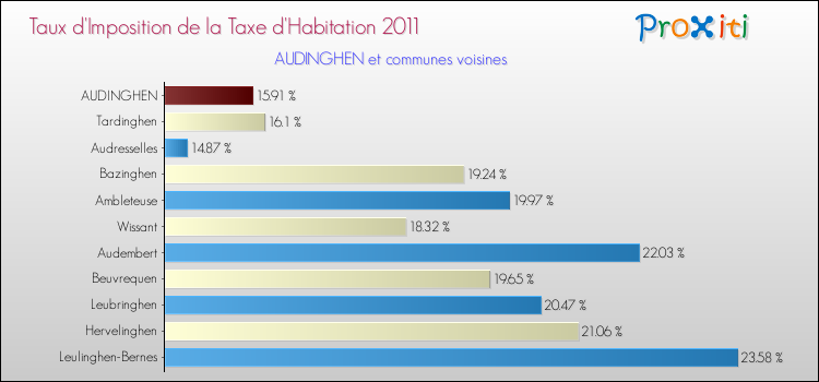 Taux d'imposition de la taxe d'habitation 2011 pour AUDINGHEN et les communes proches Comparaison des taux d'imposition de la taxe d'habitation 2011 pour AUDINGHEN et les communes voisines