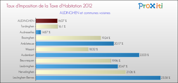 Taux d'imposition de la taxe d'habitation 2012 pour AUDINGHEN et les communes proches Comparaison des taux d'imposition de la taxe d'habitation 2012 pour AUDINGHEN et les communes voisines