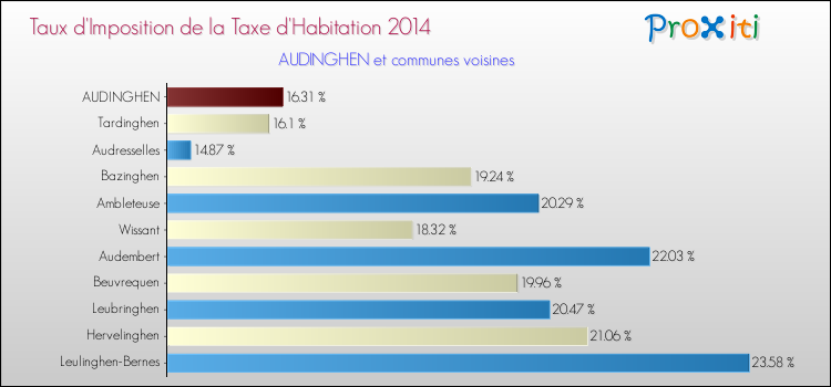 Taux d'imposition de la taxe d'habitation 2014 pour AUDINGHEN et les communes proches Comparaison des taux d'imposition de la taxe d'habitation 2014 pour AUDINGHEN et les communes voisines
