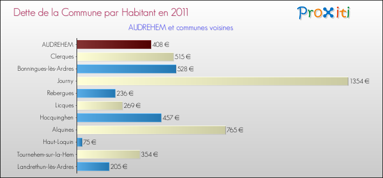 Dette par habitant de la commune en 2011 pour AUDREHEM et les communes proches Comparaison de la dette par habitant de la commune en 2011 pour AUDREHEM et les communes voisines