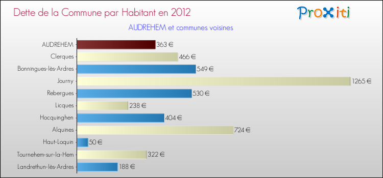 Dette par habitant de la commune en 2012 pour AUDREHEM et les communes proches Comparaison de la dette par habitant de la commune en 2012 pour AUDREHEM et les communes voisines